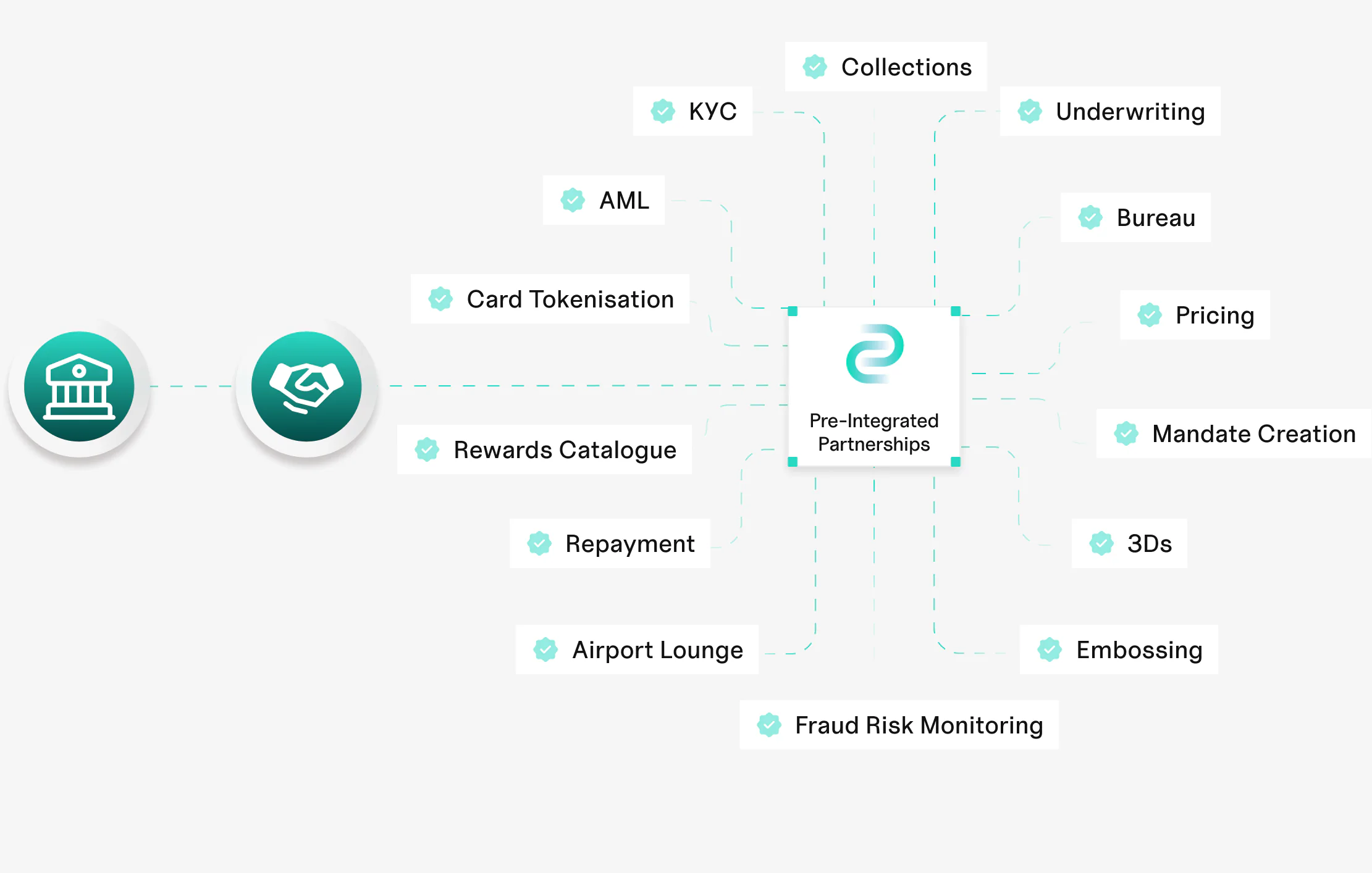 Pre-integrated partnerships: KYC, AML, bureau, underwriting, collections, tokenisation and more connect into Credit Pro