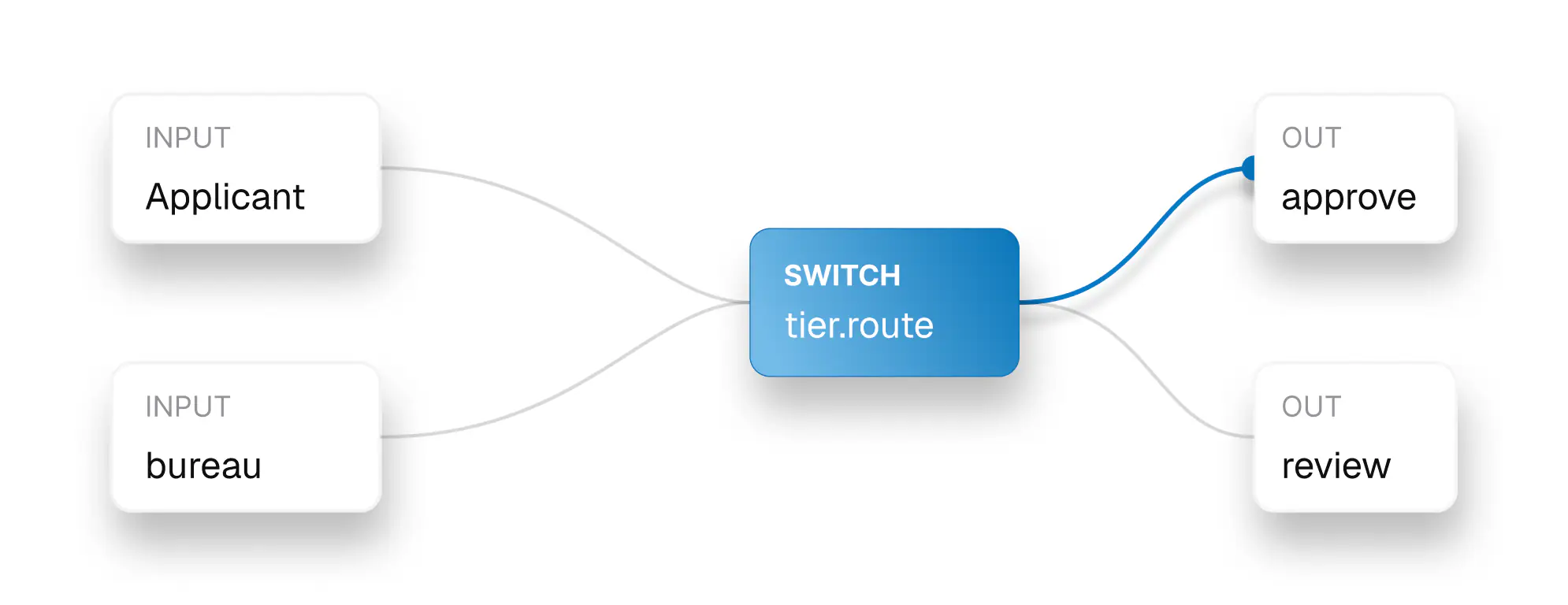 Cerebra node graph: Applicant and bureau inputs route through a tier.route switch to approve or review outputs